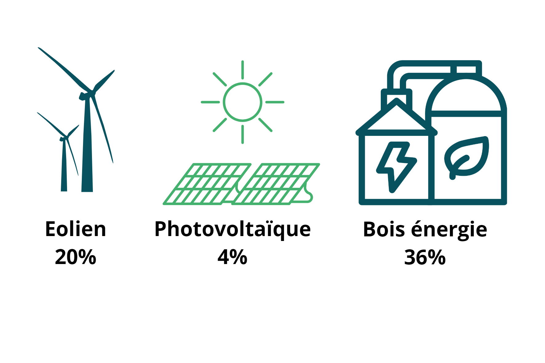 Part des énergies renouvelables en Lorraine